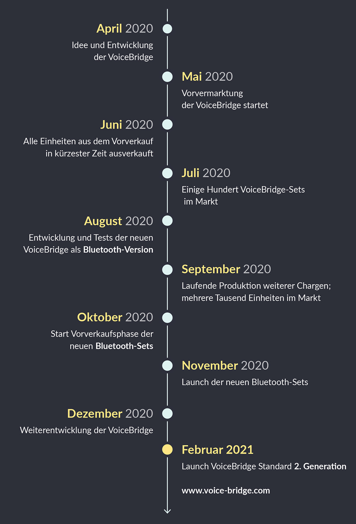 voicebridge-roadmap-whd-erfolgsgeschichte2